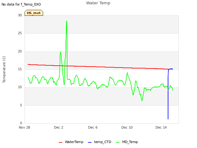 Explore the graph:Water Temp in a new window