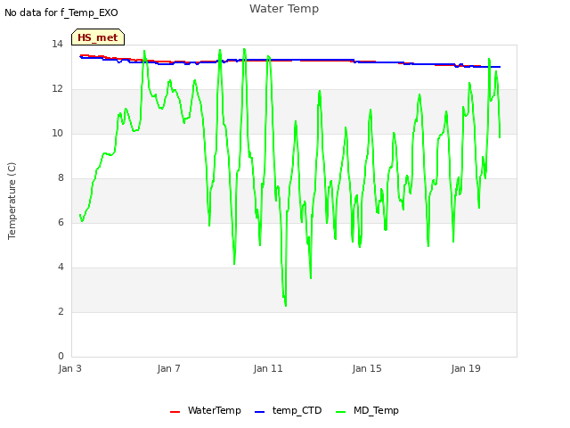 Explore the graph:Water Temp in a new window