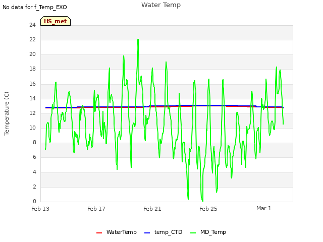 Explore the graph:Water Temp in a new window