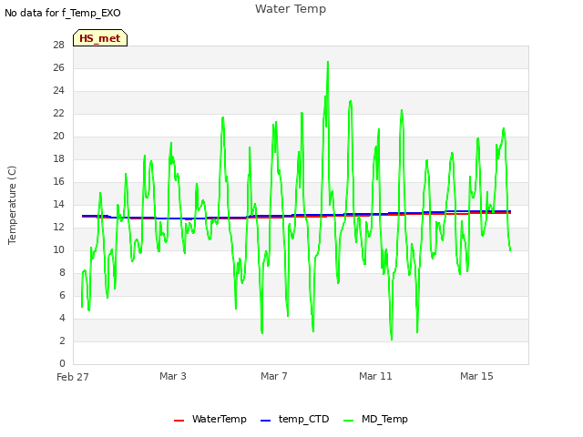 Explore the graph:Water Temp in a new window