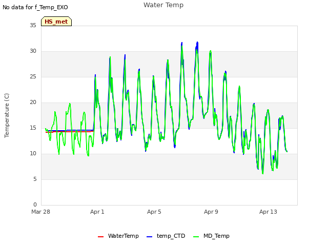 Explore the graph:Water Temp in a new window