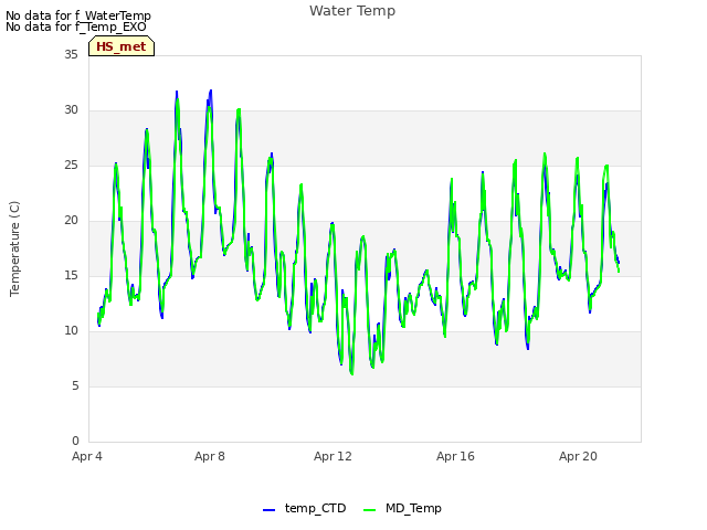 Explore the graph:Water Temp in a new window
