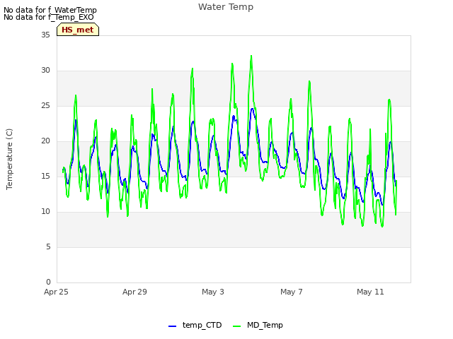 Explore the graph:Water Temp in a new window