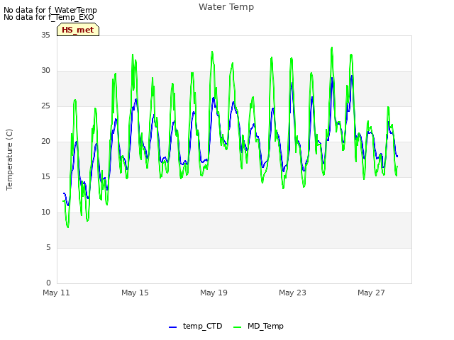 Explore the graph:Water Temp in a new window