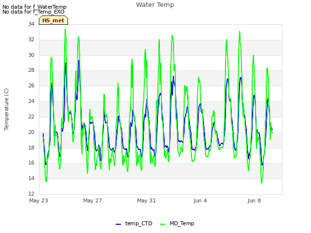 Explore the graph:Water Temp in a new window