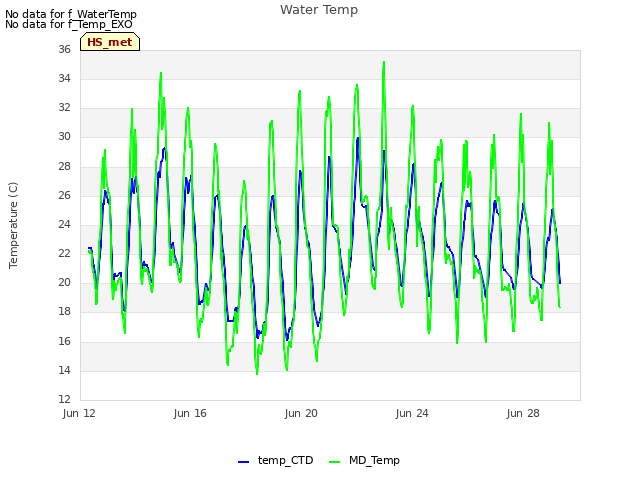 Explore the graph:Water Temp in a new window