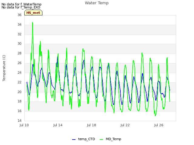 Explore the graph:Water Temp in a new window