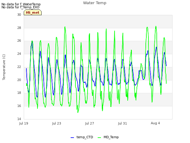 Explore the graph:Water Temp in a new window