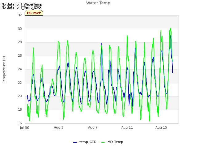 Explore the graph:Water Temp in a new window