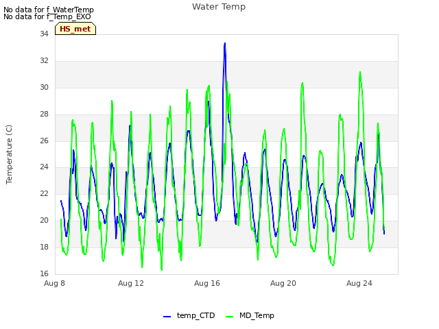 Explore the graph:Water Temp in a new window