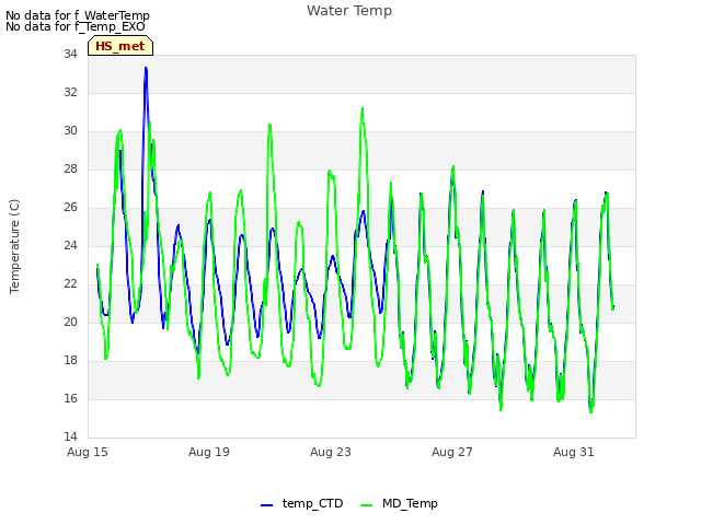 Explore the graph:Water Temp in a new window