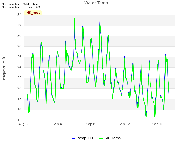 Explore the graph:Water Temp in a new window