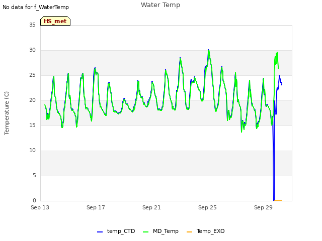 Explore the graph:Water Temp in a new window