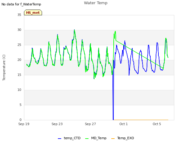 Explore the graph:Water Temp in a new window