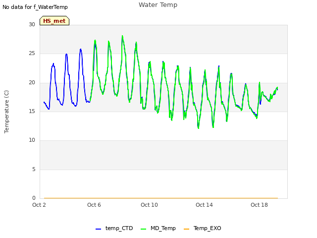 Explore the graph:Water Temp in a new window