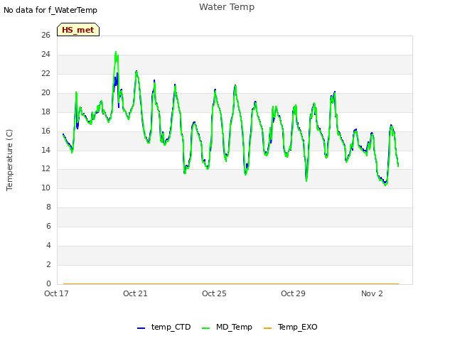 Explore the graph:Water Temp in a new window