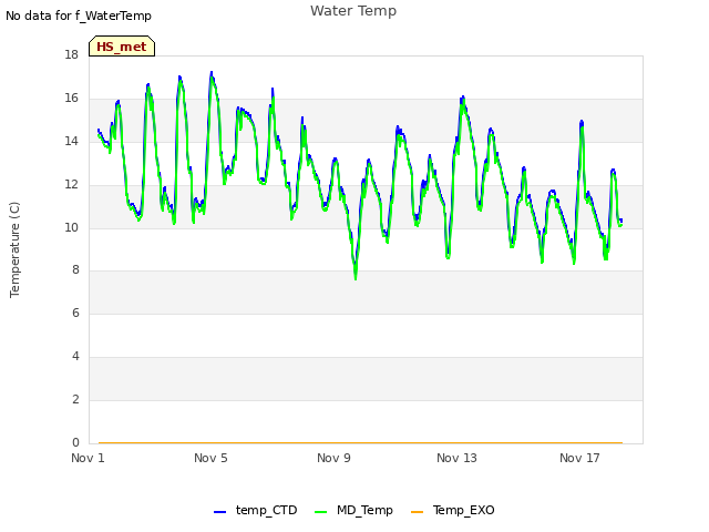 Explore the graph:Water Temp in a new window