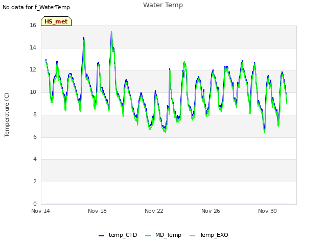 Explore the graph:Water Temp in a new window