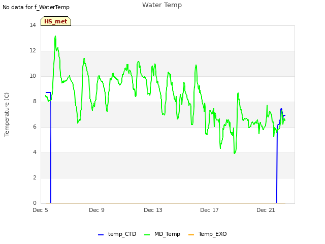 Explore the graph:Water Temp in a new window