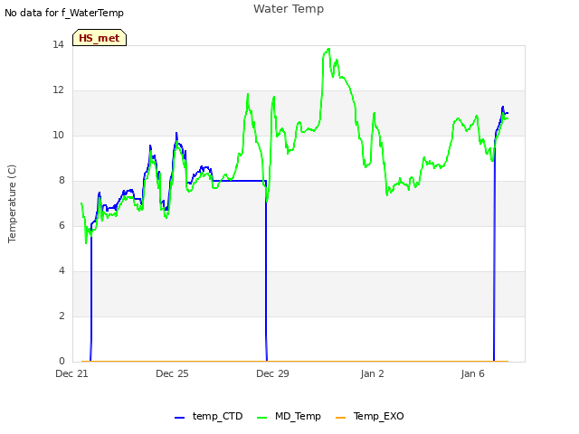 Explore the graph:Water Temp in a new window