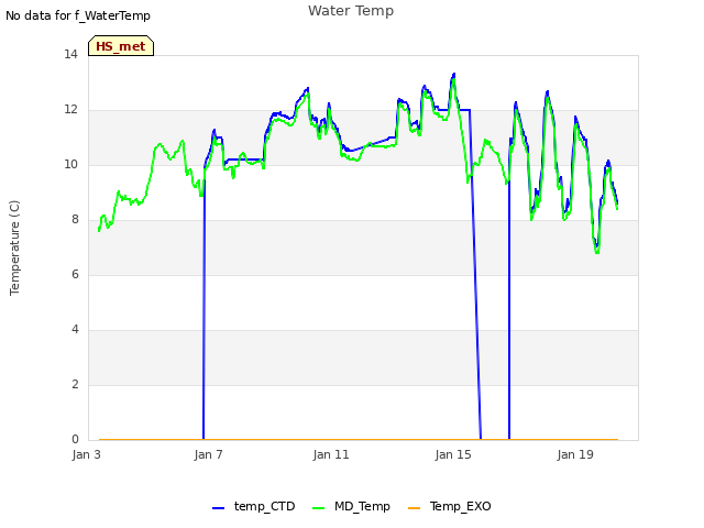 Explore the graph:Water Temp in a new window