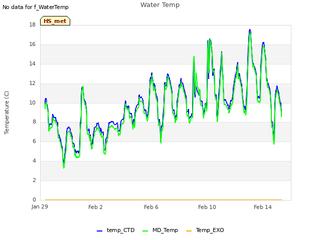 Explore the graph:Water Temp in a new window