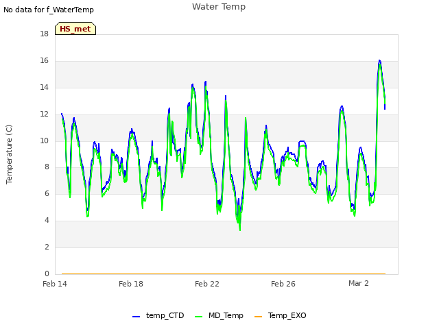 Explore the graph:Water Temp in a new window