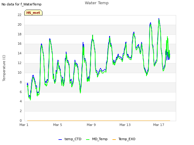 Explore the graph:Water Temp in a new window