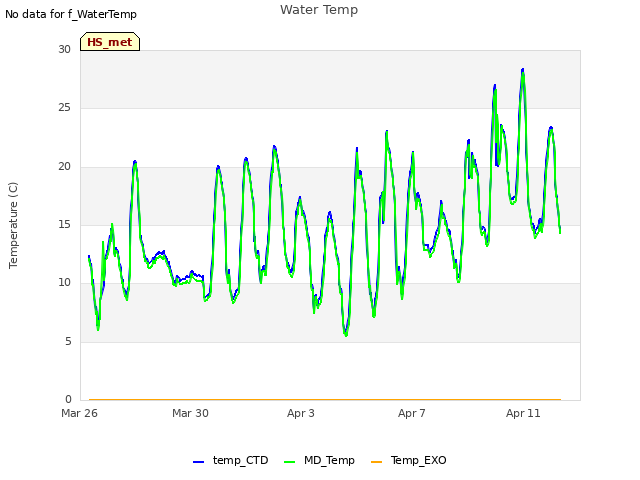 Explore the graph:Water Temp in a new window