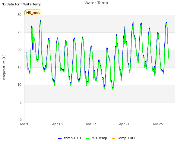 Explore the graph:Water Temp in a new window