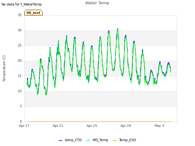 Explore the graph:Water Temp in a new window