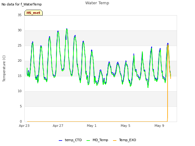 Explore the graph:Water Temp in a new window