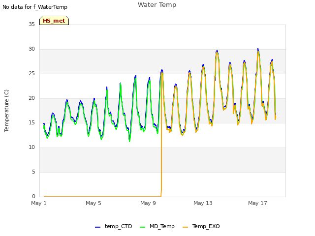 Explore the graph:Water Temp in a new window