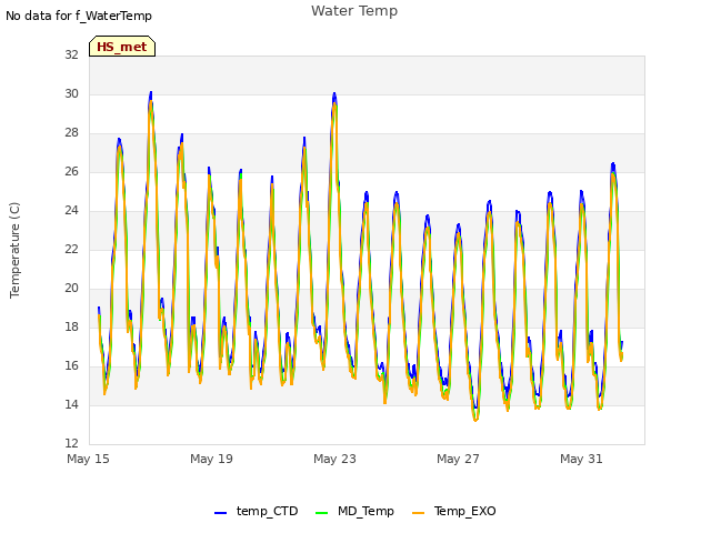 Explore the graph:Water Temp in a new window