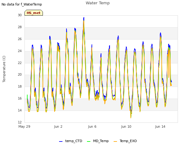 Explore the graph:Water Temp in a new window