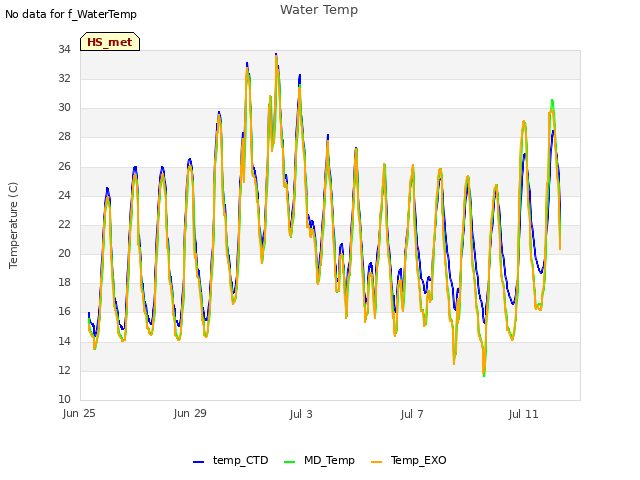 Explore the graph:Water Temp in a new window