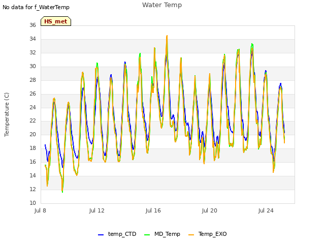 Explore the graph:Water Temp in a new window