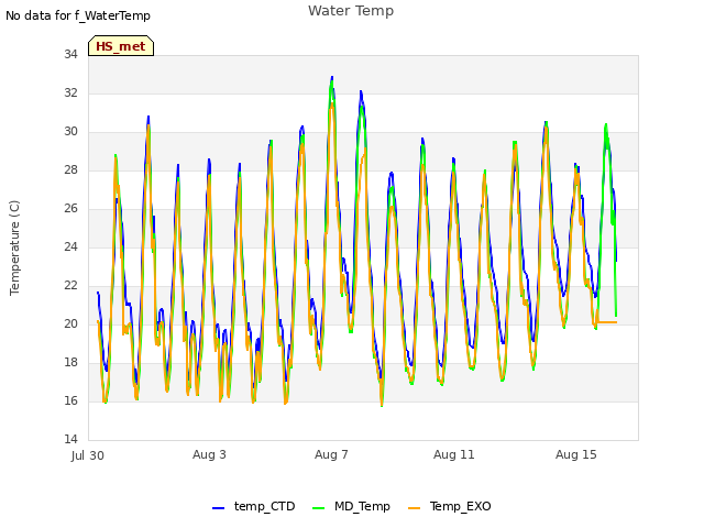 Explore the graph:Water Temp in a new window