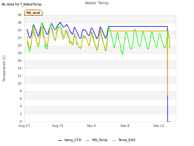 Explore the graph:Water Temp in a new window