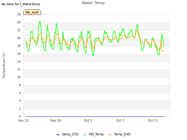 Explore the graph:Water Temp in a new window