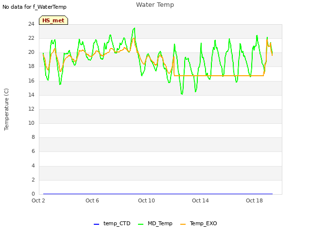 Explore the graph:Water Temp in a new window