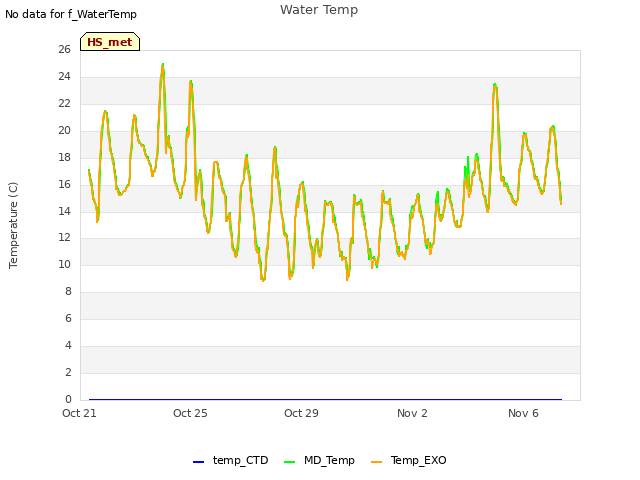 Explore the graph:Water Temp in a new window