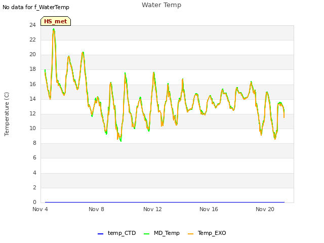 Explore the graph:Water Temp in a new window