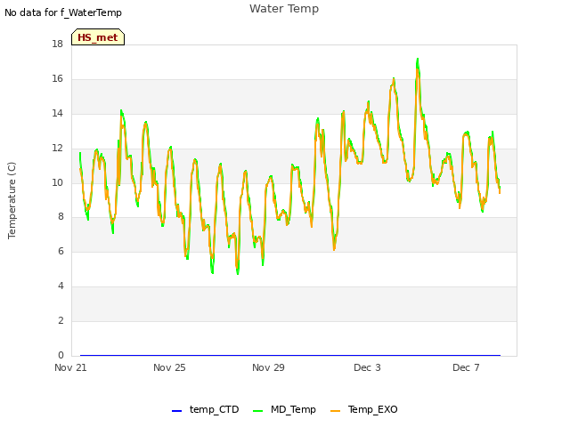 Explore the graph:Water Temp in a new window