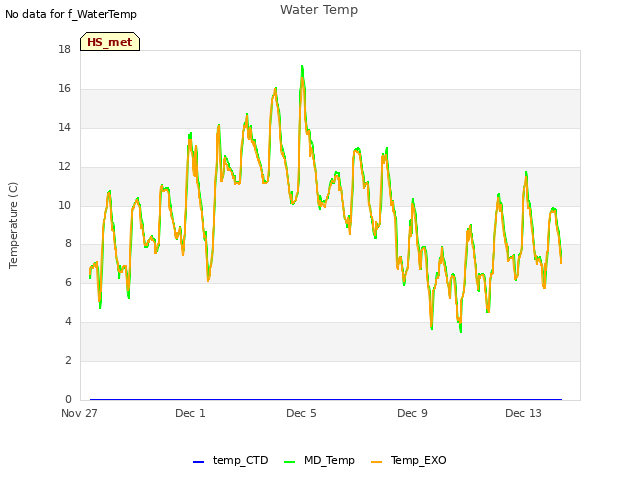 Explore the graph:Water Temp in a new window