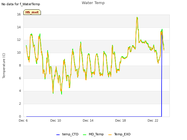 Explore the graph:Water Temp in a new window