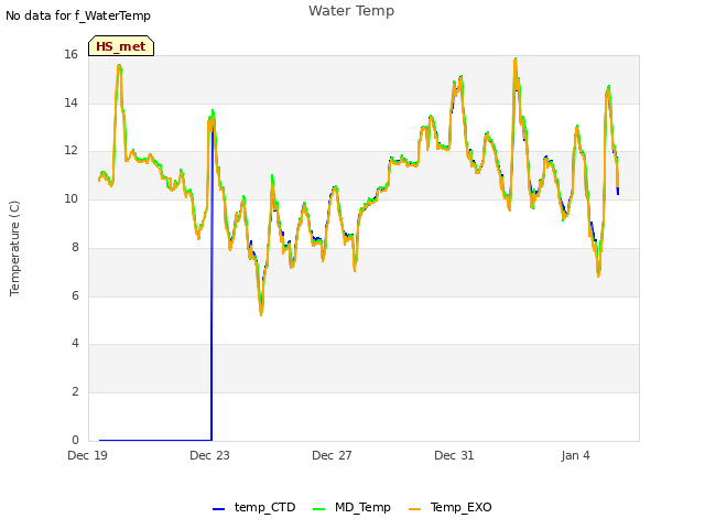 Explore the graph:Water Temp in a new window