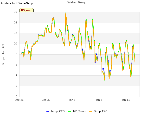 Explore the graph:Water Temp in a new window