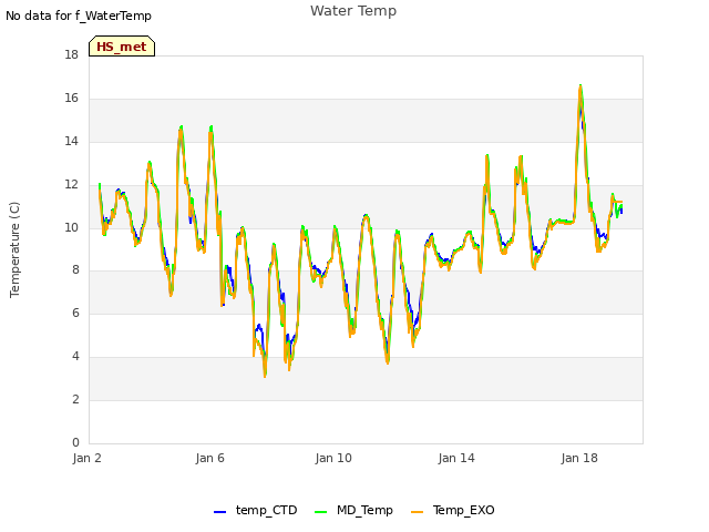 Explore the graph:Water Temp in a new window