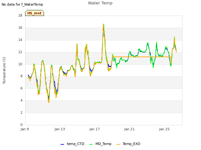 Explore the graph:Water Temp in a new window